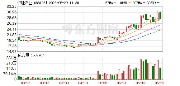 大基金出手!沪硅产业、德邦科技等遭减持