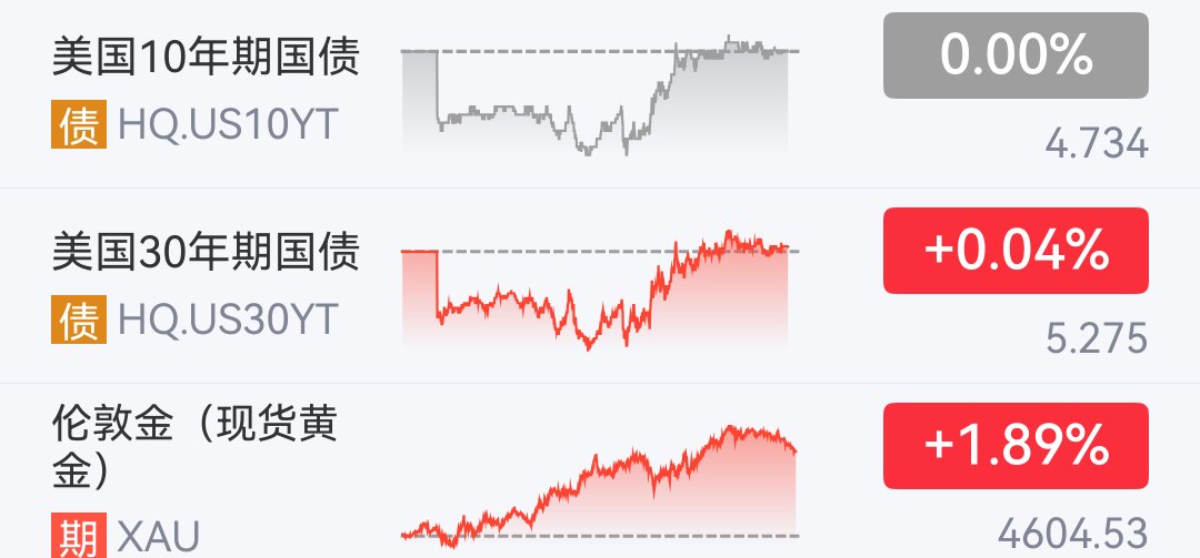 警惕!刚刚,美债、黄金再现“诡异”一幕!油价,尾盘直线下跌!全球流动性拉响“警报”!美联储,“尴尬了”