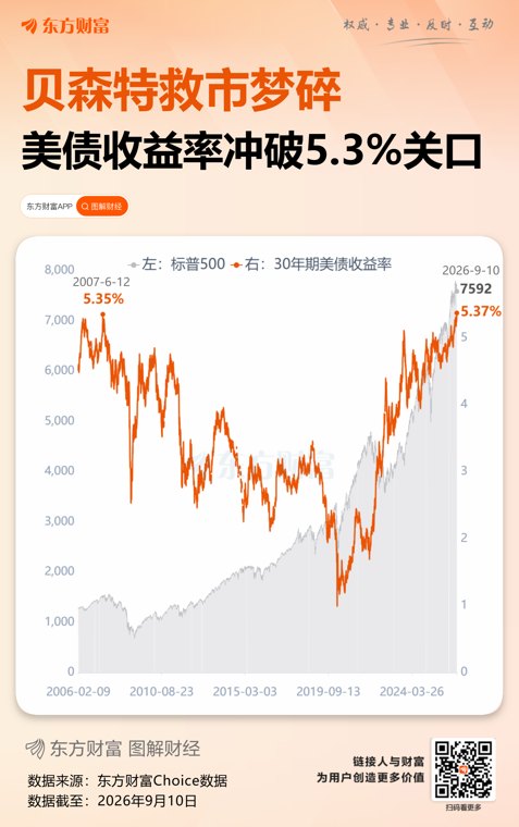 三重压力来袭!美联储下周加息概率升破70% 华尔街紧盯今晚CPI