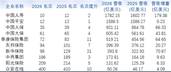 2026年《财富》中国500强榜单揭晓，中国人寿、中国平安等保险业10家公司上榜