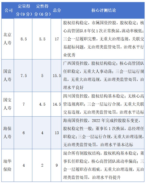 终极PK！五家“同龄”寿险公司8年长跑成绩单出炉：北京人寿夺魁，瑞华保险为何垫底 | 同期声