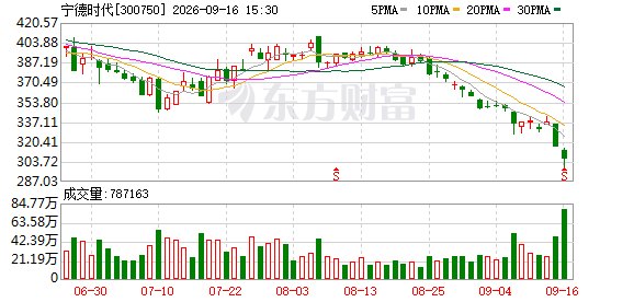 下游车企加速“去宁德化”宁德时代连日下挫创阶段新低 较高位回调超35%