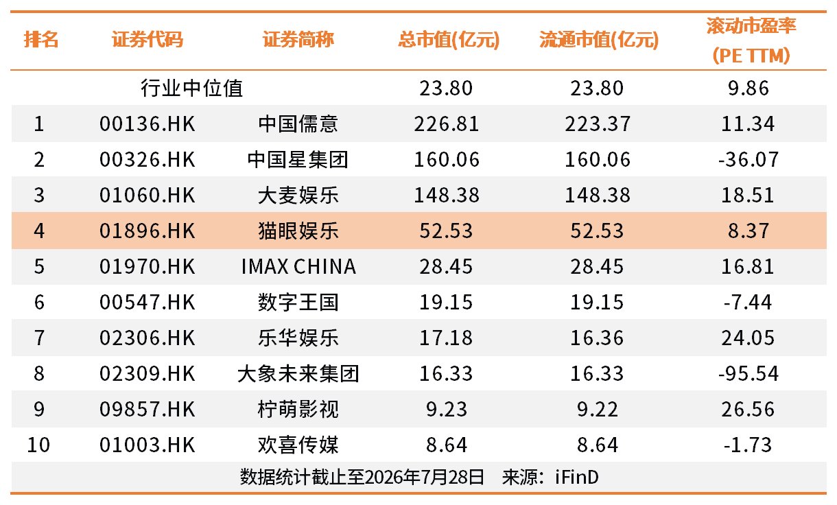 猫眼娱乐上半年预计由盈转亏，年内股价跌超30%，大摩称公司将持续面对应收账款风险